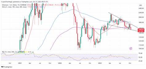 Ethereum Price Prediction As Market Capitalization Shrinks, ETH Recovery Wrecked? - CoinGape