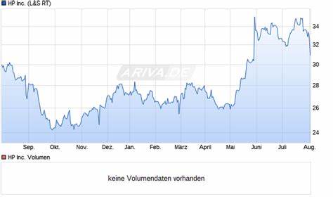 HP Aktie: Potenzial für weiteren Kursanstieg begrenzt