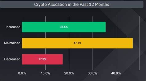 Despite market volatility, 36% increase crypto allocations: Binance survey - Business Standard