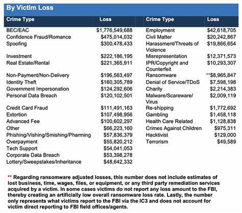 Losses due to cryptocurrency and BEC scams are soaring - Help Net Security