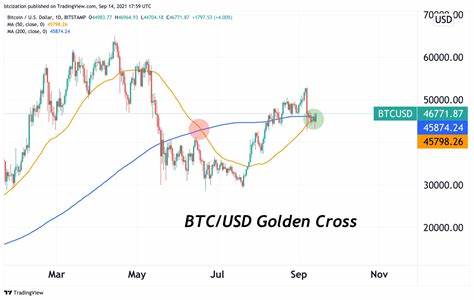 Bitcoin &#039;golden cross&#039; that sparked 2000% BTC gains is already here 
