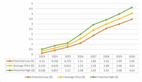 1inch Price Prediction: 2024, 2025, 2030