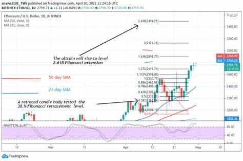 Ethereum Faces A First Barrier Of $2,700 And Falls Back - CoinIdol