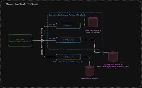 Lazy Level 9000 – using MCP during development