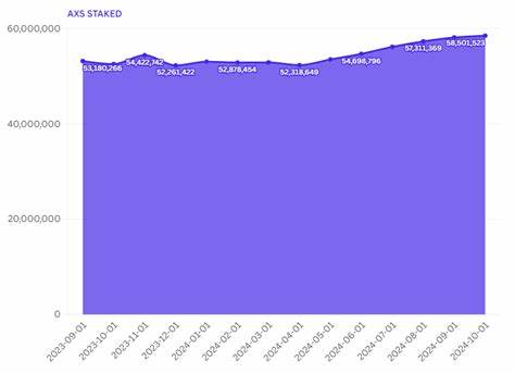 Total $AXS staked have increased by 11.34% since October, 2023 - Cryptopolitan