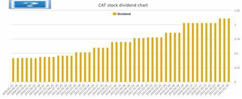 Caterpillar Inc. (CAT)’s Dividend History: A Reason to Invest in the Industrial Sector