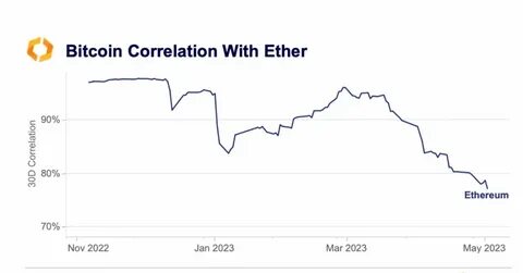 Bitcoin correlation with ether hits lowest level since 2021 - The Block