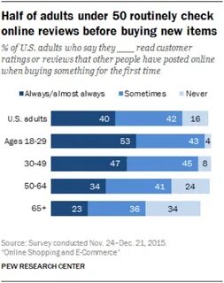 Online reviews and ratings - Pew Research Center