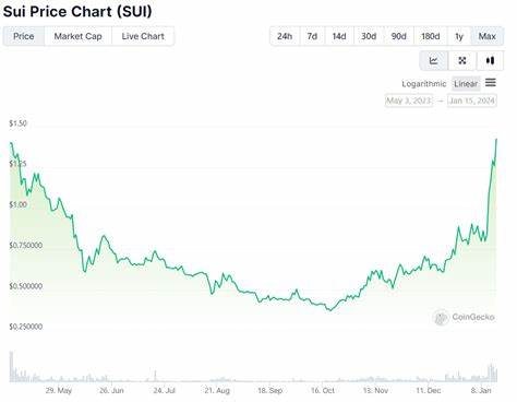 SUI Major News: Can SUI Price Record A New All Time High? - CryptoTicker.io - Bitcoin Price, Ethereum Price & Crypto News