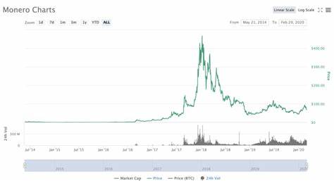 Monero Price: XMR Live Price Chart, Market Cap & News Today - CoinGecko Buzz