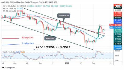 Weekly Cryptocurrency Market Analysis: Altcoins Recover But Face Hurdles At Higher Price Levels - CoinIdol