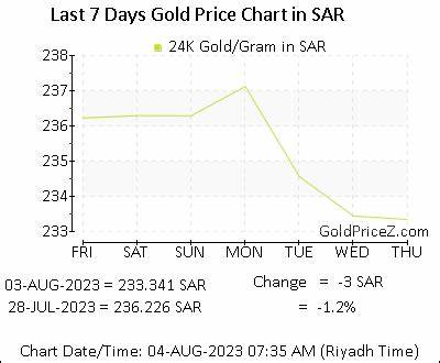 Gold price in Saudi Arabia: Rates on February 25 - FXStreet