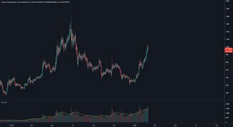 Altcoin Dominance — Index Chart - TradingView