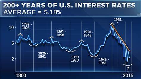 rates and charts