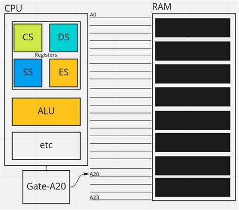 Original Xbox Hacks: The A20 CPU Gate