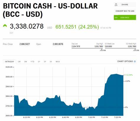 Bitcoin cash soars above $3,000 after Coinbase says it will offer trading of the cryptocurrency