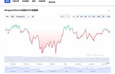 Arbitrum Bridged WBTC (Arbitrum One) Price: WBTC Live Price Chart, Market Cap & News Today - CoinGecko Buzz