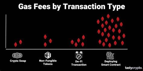 Ethereum Transaction Fees Decrease by Over 70% Following Gas Limit Increase