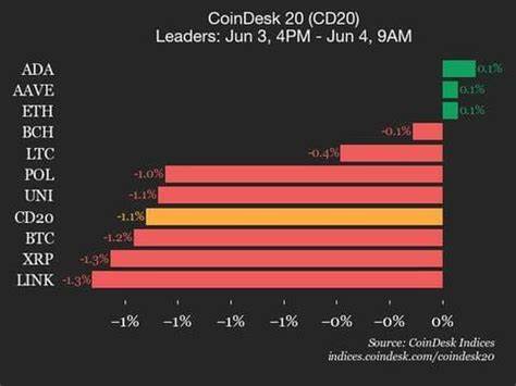 CoinDesk 20 Performance Update: Filecoin (FIL) Drops 2% as Index Trades Lower 