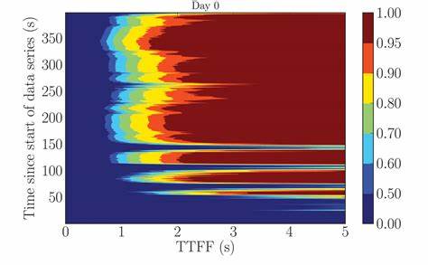 Analysis of TTFF (Time to First Failure) in CI Processes (2024)