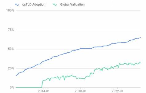Where did DNSSEC go wrong?