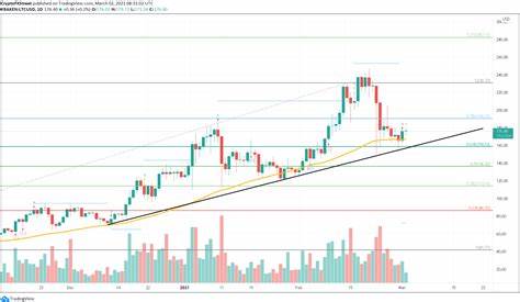 Litecoin Preisvorhersage 2025-2031: Wird LTC bald auf 200 US-Dollar erholen?