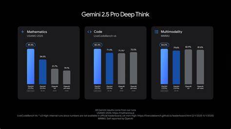 Gemini 2.5 Deep Think Model Card [pdf]
