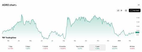 Adecoagro (AGRO) Higher by More Than 7% on Boosted Tether Investment - CoinDesk