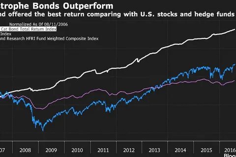 World’s first catastrophe-bond ETF falters in ‘crazy’ market