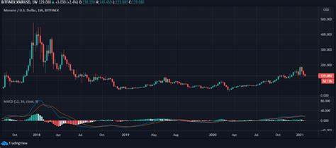 Cryptocurrencies Price Prediction: Dogecoin, Monero & Cryptos – American Wrap 05 February