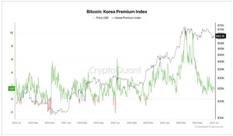 South Korea’s ‘bitcoin kimchi’ premium index rises by 9.7% - Cryptopolitan
