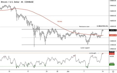 Bitcoin’s first attempt at recovery faces possible rejection at the hands of the 200-day moving average - AMBCrypto English