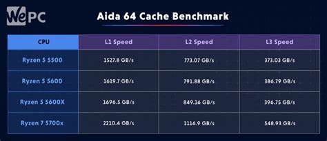 Cache Benchmarks