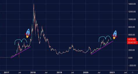 Analyst Sees Potential for Ethereum (ETH) Parabolic Rise, But Funding Rate Needs to Rise