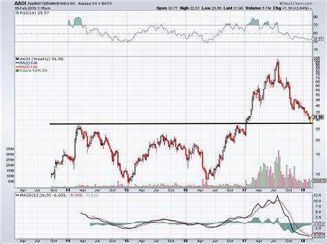 Do Options Traders Know Something About Applied Optoelectronics (AAOI) Stock We Don't? - Yahoo Finance