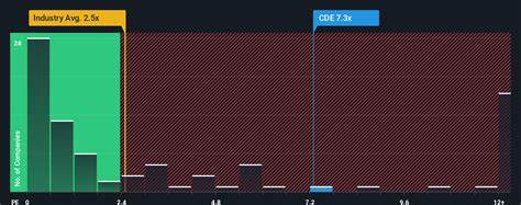 Coeur Mining Stock Price Today | NYSE: CDE Live - Investing.com