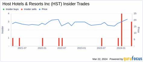 How Is Host Hotels & Resorts' Stock Performance Compared to Other REIT Stocks?