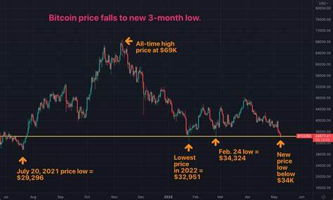 Bitcoin falls to a new three-month low and crosses below its 200-day 