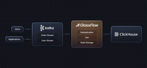 Load Test GlassFlow for ClickHouse: Real-Time Dedup at Scale
