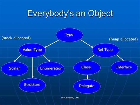 Havoc – Heap Allocated Value Object Containers