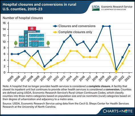 The Politics of Rural Hospital Closures