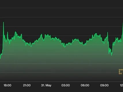 Market Wrap: Altcoins Underperform as Bearish Sentiment Rises - CoinDesk