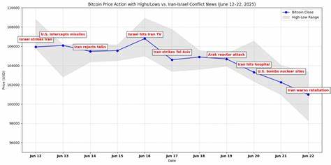  Missiles fly, yet Bitcoin holds, revealing BTC’s strength in global chaos 
