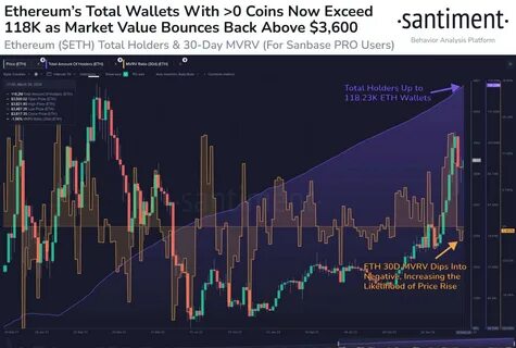Ethereum DEX Volumes Drop, MVRV Suggests Recovery