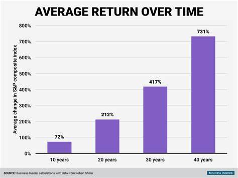 Average Stock Market Return: A Historical Perspective and Future Outlook - Business Insider