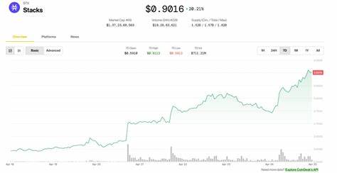 Stacks' STX Is Week's Best Performer as Bitgo Link Seen Boosting Institutional Use