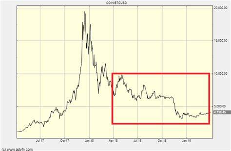 Bitcoin Price Crashes and Their Impact on Investor Sentiment - TechBullion