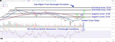 AMD Stock Continues Surging as Exports to China Set to Resume—Watch These Key Price Levels