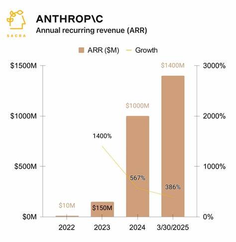 Anthropic Annual Revenue Reportedly Reaches $4B