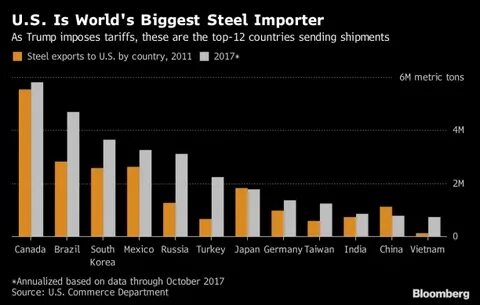 Tariff Storm Hits Steel and Aluminum Imports - Value the Markets